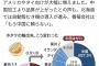 中国「もう日本産のホタテ買わんわ」日本「やめてえええ！」→結果ｗｗｗ