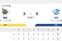  【試合結果】T 2-0 D [5/10]　阪神・村上97球無四球完封で6勝目、森下先制打、佐藤輝明追加点　中日・高橋宏斗7回2失点無援護