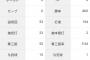 今井達也「4勝1敗 防御率0.51 投球回53 被打率.129」←こいつについての率直な感想wwwwwwww