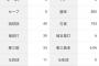 上沢直之「3勝3敗 防御率3.67 投球回49 奪三振率6.06 whip1.02」←これについての率直な感想ｗｗｗ