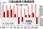 日産って倒産したら実際ヤバいんか？