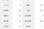 バウアー「4勝3敗 防御率3.04 投球回80 奪三振70 被打率.236」←これについての率直な感想ｗｗｗｗｗ