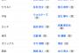 【巨人】若林楽人、故障で出場選手登録を抹消、代わって三塚琉生を登録