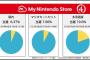 【悲報】Switch2、当選確率6％wwwwwwwwwww