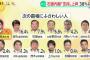【画像】国民が選んだ12人の総理大臣有力候補がこちらｗｗｗｗｗ