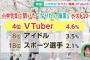 【朗報】小中学生がなりたい職業、4位「VTuber」子供にも大人気なのが判明