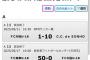 FC岐阜ユースさんサッカーの試合で２試合で86点決めてしまう