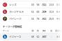 【悲報】ドジャースさん、パドレスに勝率で並ばれてポストシーズンに出場できない危機へ…