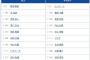 【巨人対ヤクルト21回戦】4（三） 岡本 和真　8（二） 吉川 尚輝