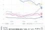 サッカー日本代表、視聴率4%台ｗｗｗｗｗｗｗｗｗｗ