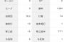 藤浪晋太郎「1勝0敗 防御率1.45 投球回18.2  与四死球7 whip1.02」←これについての率直な感想www