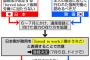 【今更…】岸田外相、韓国に騙されたと気が付いて一言「だから韓国は信じられない！」