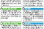 【疑惑】中国「日本政府は安倍談話に『植民地』『侵略』『おわび』盛り込め」説得工作活発化 ⇒ 民主・共産・社民・朝日・毎日・東京「同意」...奇妙な一致（産経）