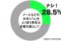 メールやLINEの「w」は使うと恋愛対象外　28.5％