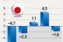【日本経済崩壊】　韓国人「日本のGDP成長率”マイナス”に‥追加量的緩和が出る可能性」