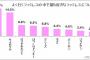 好きなファミレスTOP１０　1位「ガスト」　2位「サイゼリヤ」　3位「ロイヤルホスト」