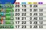 前半戦のDeNAが12球団最強だった事実