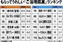 もらってうれしい「ご当地銘菓」ランキング。1位萩の月（宮城）2位白い恋人（北海道）3位赤福（三重）