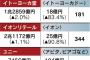 イトーヨーカ堂　店舗の２割閉鎖　総合スーパーに転機