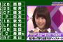 なんJ民「乃木坂46メンバーで打線を組んだｗｗｗｗｗｗｗｗｗ」