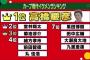 カープ歴代イケメン選手ランキング：高橋慶彦「ファンレターは毎日２００通、バレンタインはチョコ５００個」【TSS開局40周年全員出動！ここからっ！テレビ】