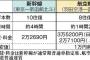 北海道新幹線　東京～新函館間は2万2690円　同区間の航空機正規料金より35%安い