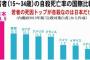 中国人「日本では自殺が若者の死因1位らしい」「日本での生活が息苦しいんだろう」「小日本にくだった罰だ」