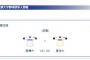 今日の横浜ドラ１、ヤクルトドラ１対決楽しみにしてる奴ｗｗｗｗｗ