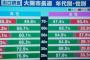 【大阪W選挙】２０代の若者の圧倒的多数が維新へ投票　７０代以上では拮抗　SEALDsとはなんだったのか