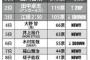 『抱かれたくない男』リアルな1位はまさかの大野君？