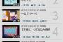 【悲報】ニコニコ動画のランキングが完全に腐女子の巣になるｗｗｗｗｗｗｗｗｗｗ（画像あり）