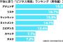 「アジェンダ」「ウィンウィン」「リスケ」「コミットメント」…『不快なビジネス用語』ランキング