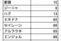 【クリスマスの闇】とうふ氏、パズドラクリスマスガチャを426回まわすも火カーリー出ず（白目）