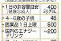 昨日まで「コーヒーを1日3杯以上飲むとガンにならない」　今日から「コーヒをー3杯以上飲むと中毒になる」