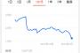 【悲報】DeNA、グラブル問題で株が更に急落