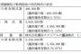 DeNA、ハマスタ運営会社の株式を７６．８７％も所有ｗｗｗ
