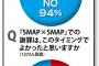【SMAP謝罪】「納得できない」が94％、「木村応援できない」
