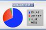 【悲報】パヨク「京都市長選は不正選挙！開票と同時に当確は不正やりましたという宣言そのもの！」