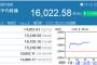 日経平均株価大暴騰　16022円(+1069円)