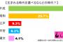 「昔はよかった」は嘘？現代人が「生まれたかった時代」圧倒的に人気なのは「平成」