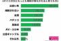 タバコの次に規制されるものを予想！風俗をこえた圧倒的1位は…
