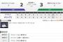 【試合結果】ヤクルト3－2オリックス 坂口古巣相手に2安打！