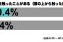 【衝撃】 同性の性器を触る人ほど成功していた！若い女性の間では同性の性器を触る傾向が増加中！