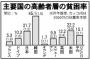 バ韓国で高齢者の破産が急増中!!! 破産宣告者の25パーセントが60歳以上とかwwwww