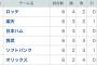 【悲報】ソフトバンクホークス、５位