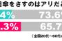 男子が日傘をさすのはキモい？『ナシ』７割…「男女差別だ！」の声も