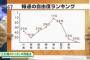 池田信夫氏、日本の報道の自由ランクについて「人権活動家にすぎない連中が日本の活動家に吹き込まれ世界に拡散している。『人権屋』を排除して正しい日本の姿を世界に伝える必要がある」