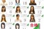 【欅坂46】けやき坂46（ひらがなけやき）新メンバー決定！