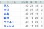 ５位ヤクルトと６位ＤｅＮＡ　１ゲーム差ｗｗｗｗ