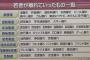 TV「若者の◯◯離れ！」お前ら「金が無いからやらないだけ」←実際問題お前ら金あったら高級時計とか買うの？